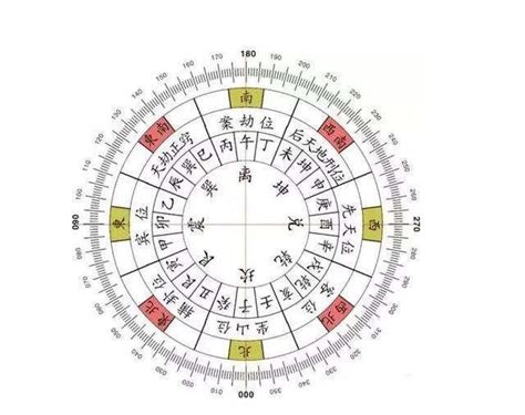 正針|風水入門：風水二十四山詳解